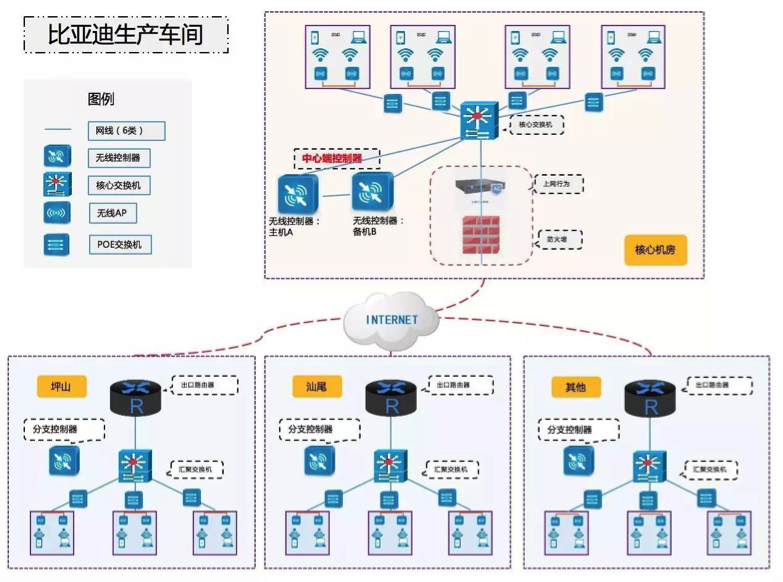 信锐无线助力比亚迪打造全国厂区无线全覆盖